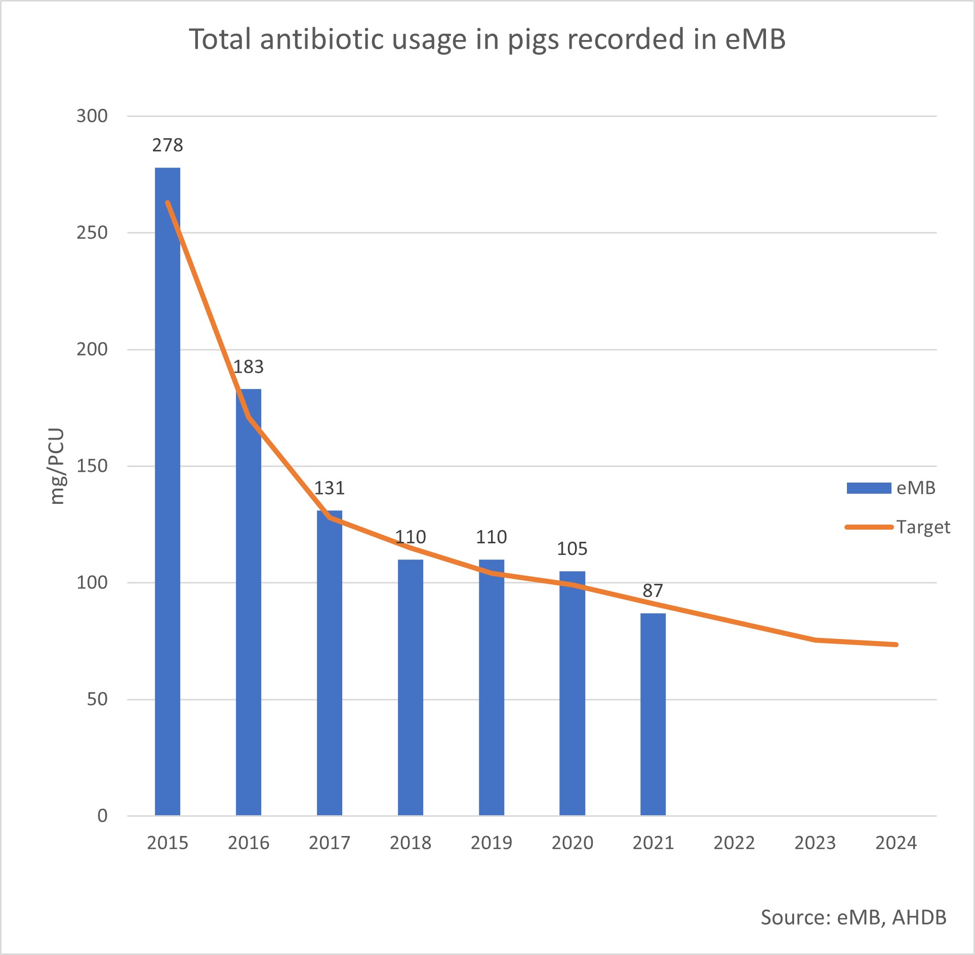 Graph showing Total antibiotic usage in pigs 2021